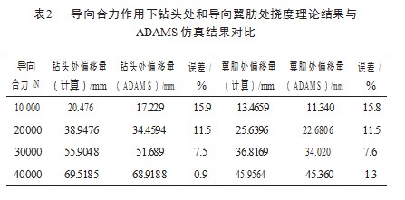 静态推靠式旋转导向系统偏置机构导向力仿真与分析论文