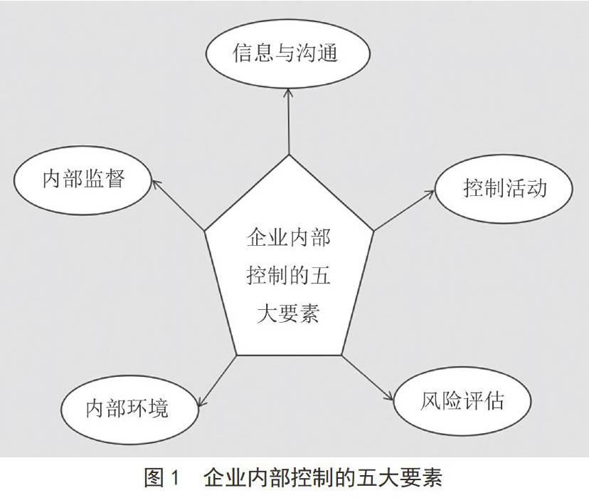 内控制度在企业风险 管理中的价值体现
