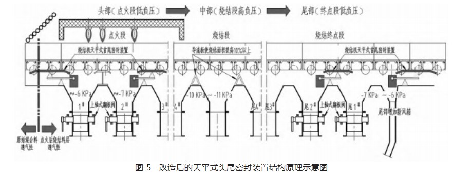 烧结机漏风治理技术与应用研究