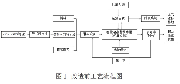 深度脱水作为污泥好氧发酵前处理技术的能耗分析