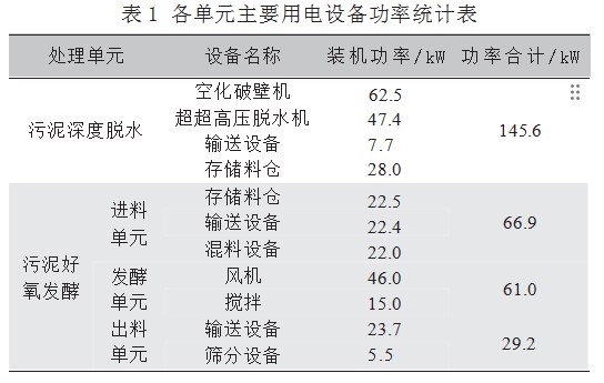 深度脱水作为污泥好氧发酵前处理技术的能耗分析