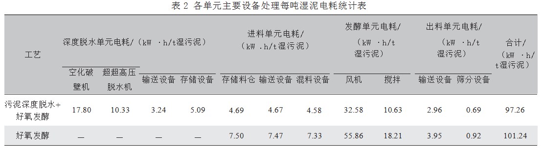 深度脱水作为污泥好氧发酵前处理技术的能耗分析