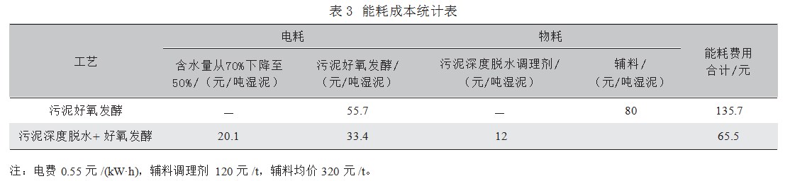 深度脱水作为污泥好氧发酵前处理技术的能耗分析