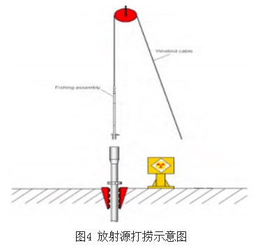 随钻测井ADN放射源应用及打捞方法分析