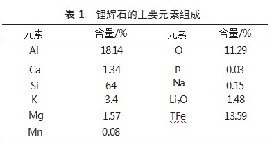 某含铁锂辉石选矿工艺研究