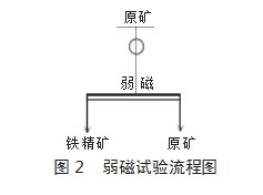 某含铁锂辉石选矿工艺研究