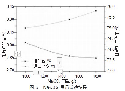 某含铁锂辉石选矿工艺研究