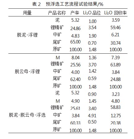 某含铁锂辉石选矿工艺研究
