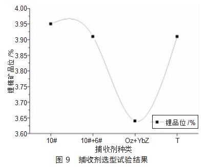 某含铁锂辉石选矿工艺研究