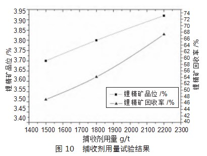 某含铁锂辉石选矿工艺研究