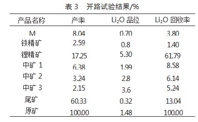 某含铁锂辉石选矿工艺研究