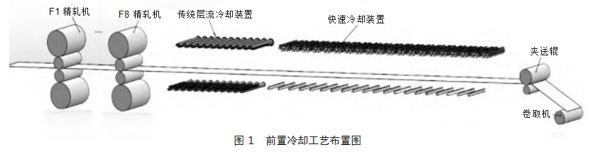 热轧带钢冷却系统探讨