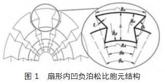 扇形内凹负泊松比结构弹性性能研究