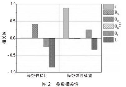 扇形内凹负泊松比结构弹性性能研究