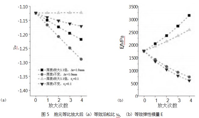 扇形内凹负泊松比结构弹性性能研究