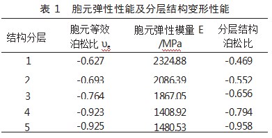 扇形内凹负泊松比结构弹性性能研究