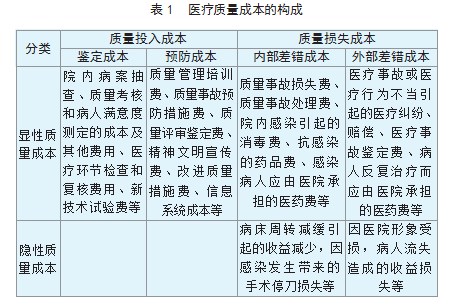 “互联网+医疗”服务模式下医疗服务质量成本管理探究