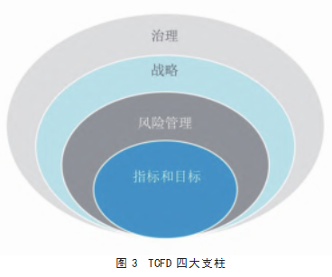 气候投融资信息披露如何融入公司财务报表