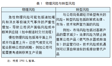气候投融资信息披露如何融入公司财务报表