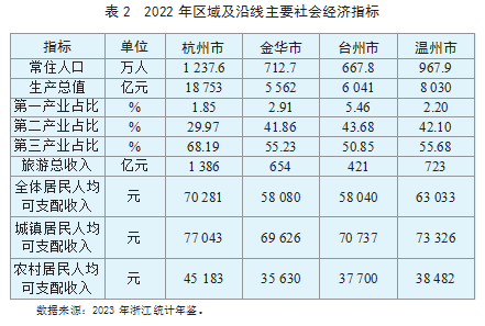浅谈杭州至温州铁路建设对浙江沿线区域经济影响