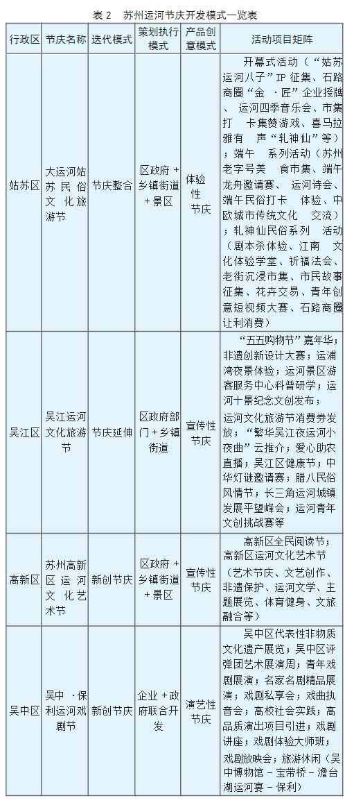 城市运河节庆开发：国内经验与苏州实践