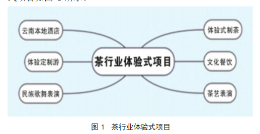 茶旅融合背景下云南茶行业商业模式创新研究