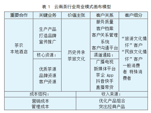 茶旅融合背景下云南茶行业商业模式创新研究