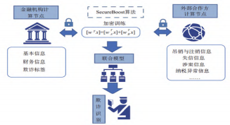 金融应用场景下隐私计算的功能实现路径