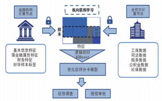 金融应用场景下隐私计算的功能实现路径