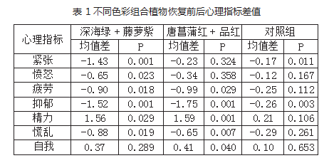 城市公园春季植物疗愈景观的色彩应用论文