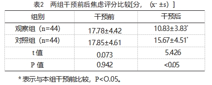 音乐干预联合正念呼吸训练在幽闭恐惧症患者MRI检查中的应用效果论文