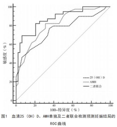 新鲜胚胎移植后妊娠结局影响因素分析及血清25（OH）D、AMH水平对其的预测价值论文