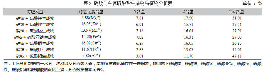 饱和状态下硫酸复盐的反应研究论文