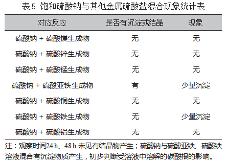 饱和状态下硫酸复盐的反应研究论文