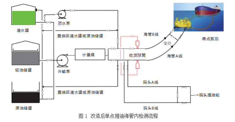 单点提油海管内检测适应性改造及应用论文