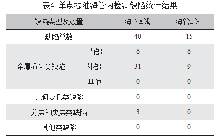 单点提油海管内检测适应性改造及应用论文