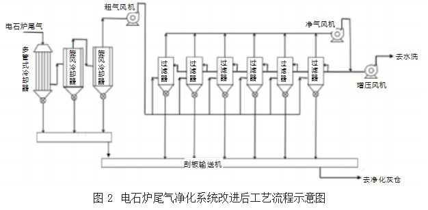 电石炉尾气净化系统的研究与应用论文