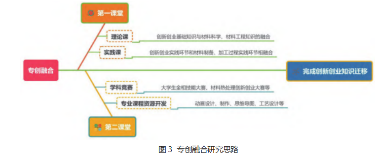 地方高校材料物理专业新工科“四创融合” 人才培养模式的构建与实践论文
