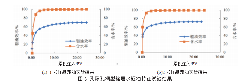 海上生物礁灰岩油藏水驱油特征分析论文