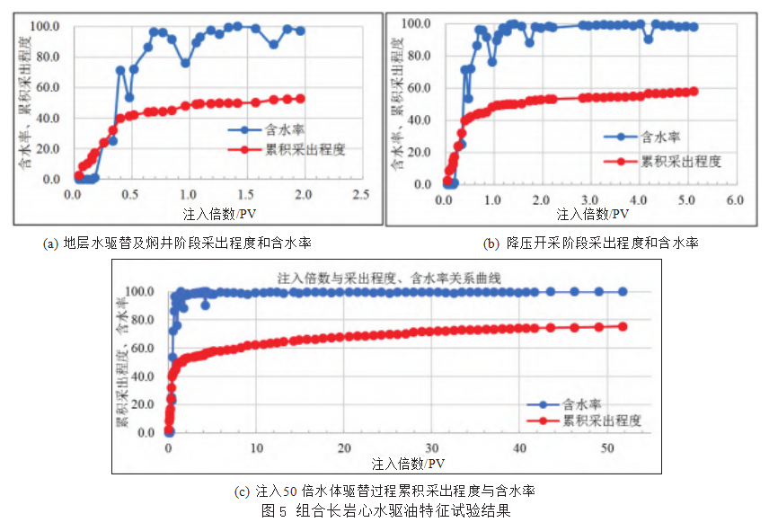 海上生物礁灰岩油藏水驱油特征分析论文
