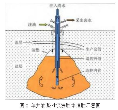 盐穴储气库水溶造腔技术概述及优劣势比较论文