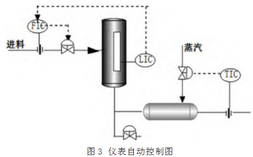 仪表自动化在化工工业方面的应用论文