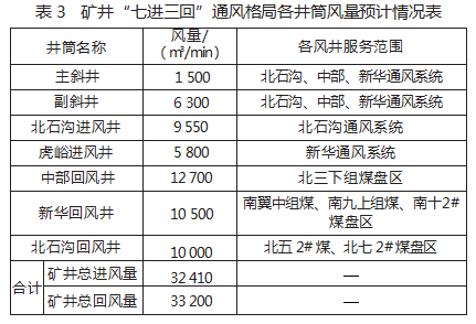 杜儿坪矿井通风系统优化改造方案研究论文