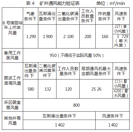 杜儿坪矿井通风系统优化改造方案研究论文