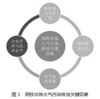 钢铁冶炼过程中的大气污染与治理措施论文