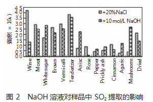 基于气相色谱法定量分析二氧化硫论文