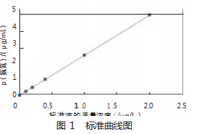 基于纳氏试剂比色法的印染行业污水氨氮测定与优化论文