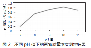 基于纳氏试剂比色法的印染行业污水氨氮测定与优化论文