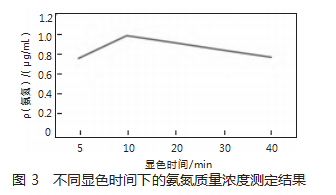 基于纳氏试剂比色法的印染行业污水氨氮测定与优化论文