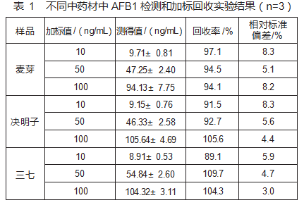 基于适配体的纳米金比色法检测中药材中黄曲霉毒素B₁论文